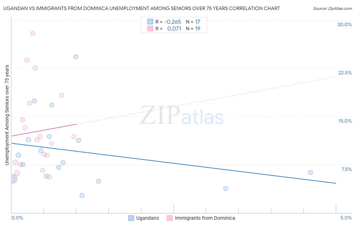 Ugandan vs Immigrants from Dominica Unemployment Among Seniors over 75 years