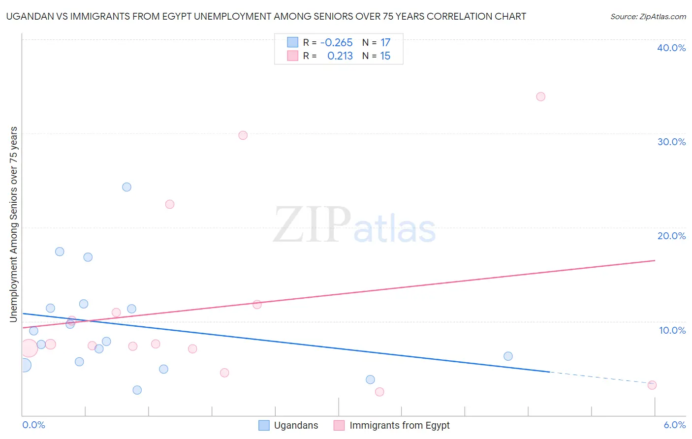 Ugandan vs Immigrants from Egypt Unemployment Among Seniors over 75 years