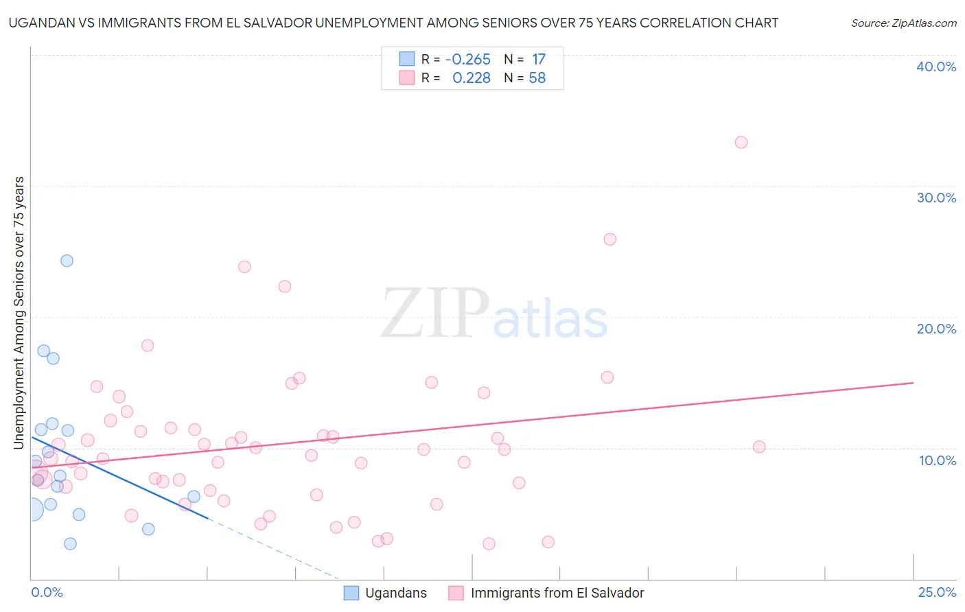 Ugandan vs Immigrants from El Salvador Unemployment Among Seniors over 75 years