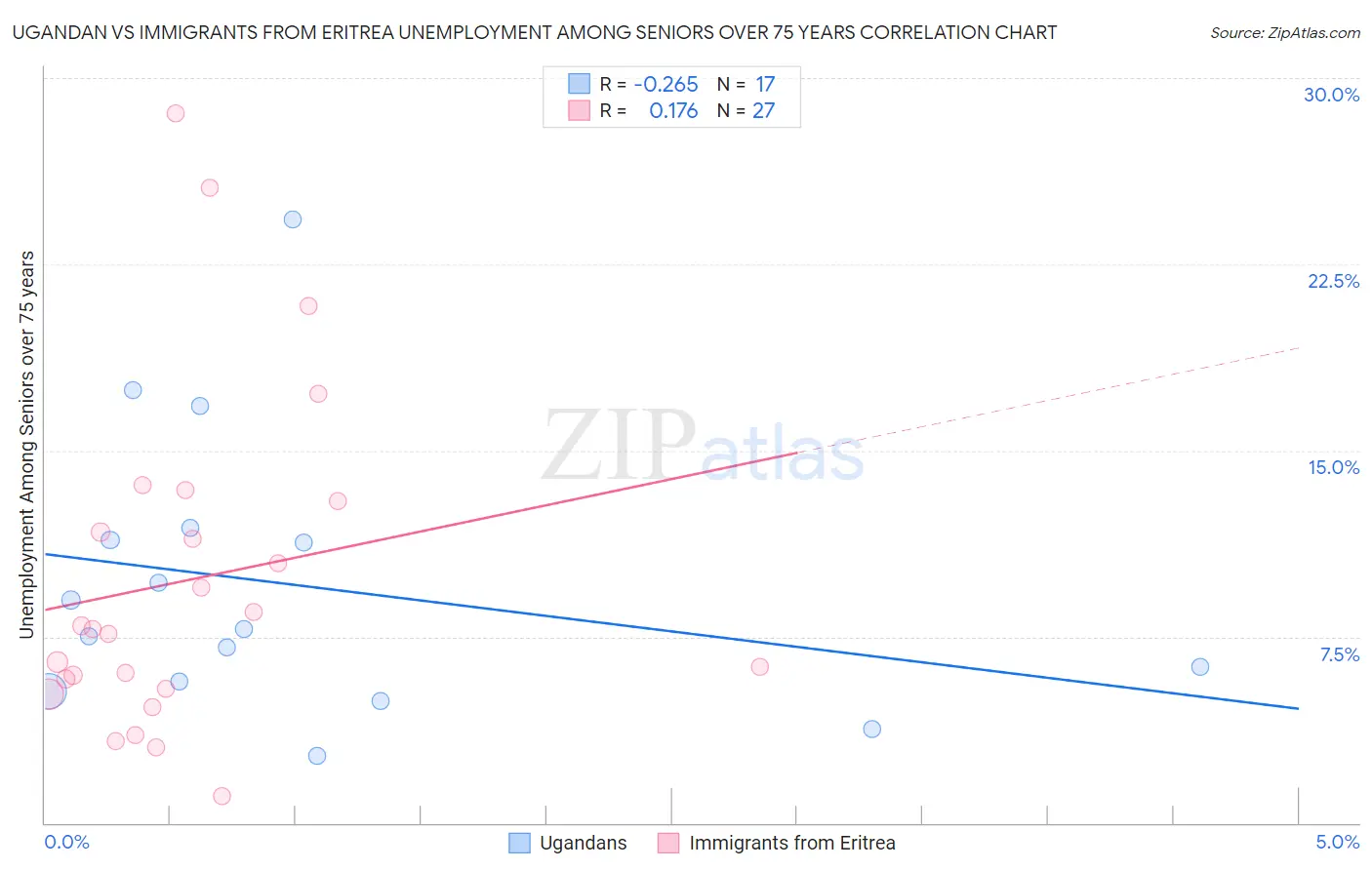 Ugandan vs Immigrants from Eritrea Unemployment Among Seniors over 75 years