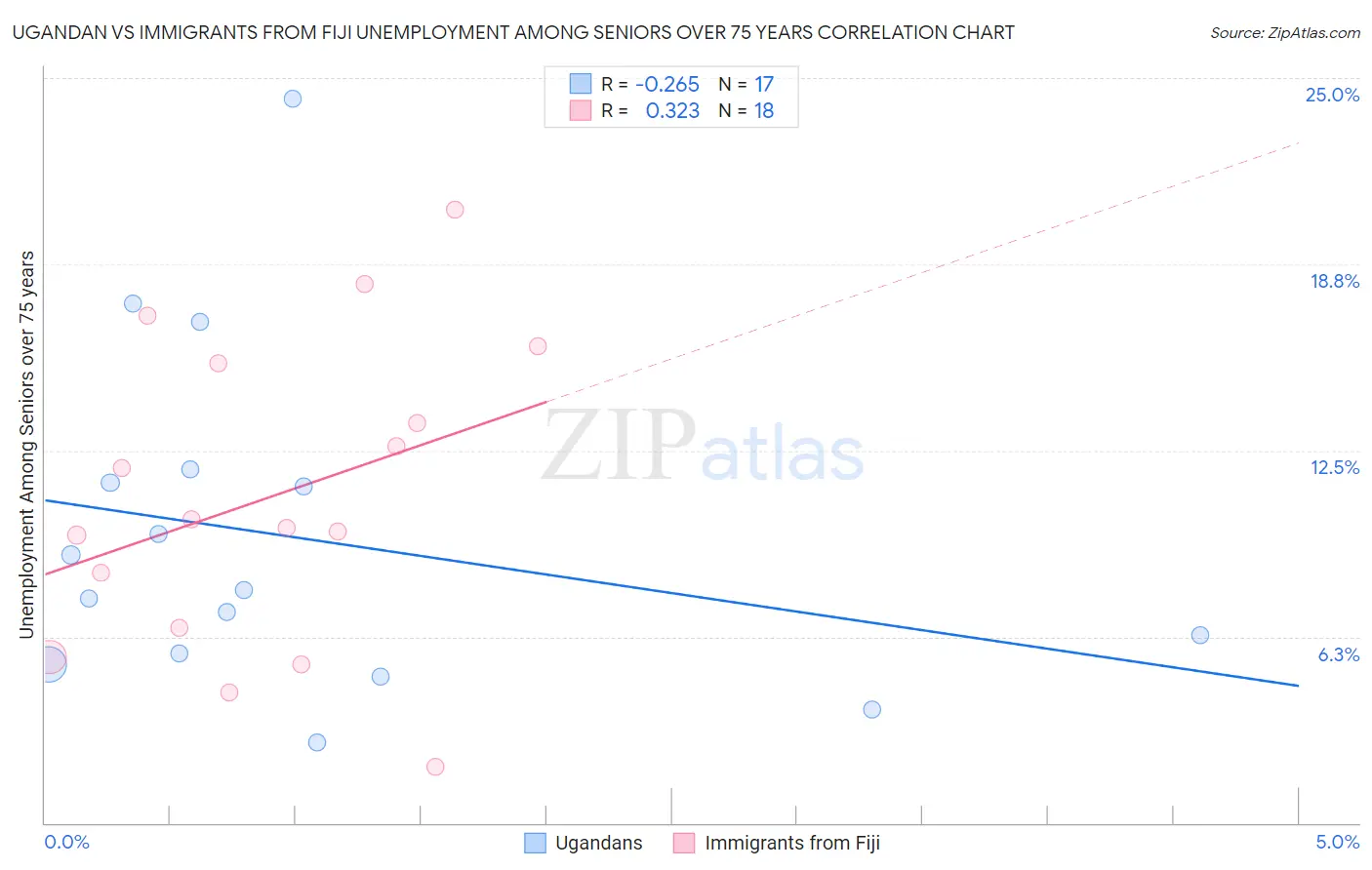 Ugandan vs Immigrants from Fiji Unemployment Among Seniors over 75 years