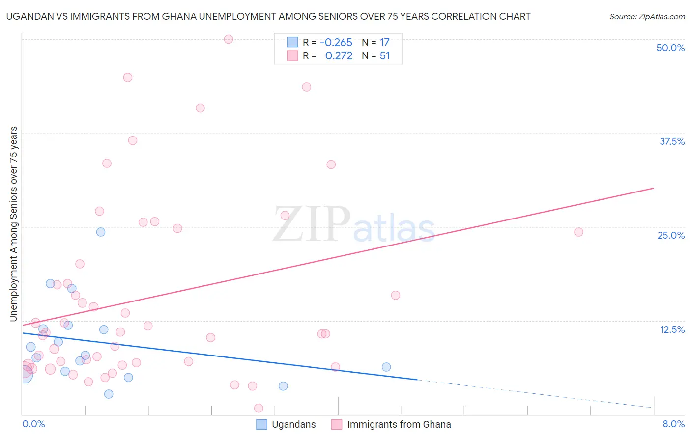 Ugandan vs Immigrants from Ghana Unemployment Among Seniors over 75 years