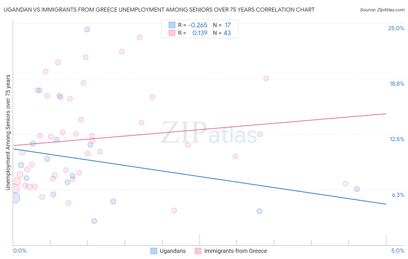 Ugandan vs Immigrants from Greece Unemployment Among Seniors over 75 years