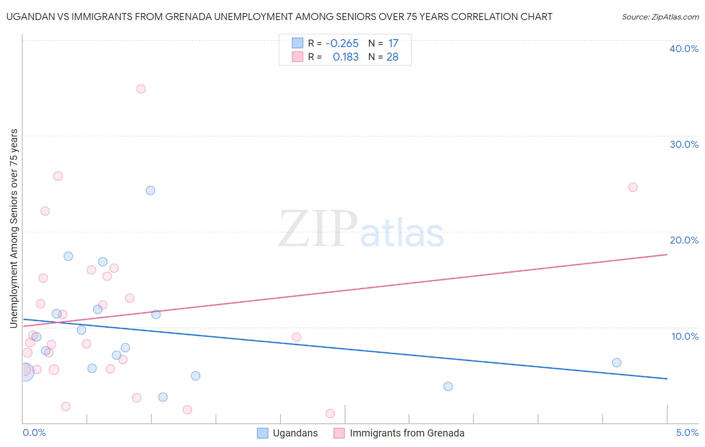 Ugandan vs Immigrants from Grenada Unemployment Among Seniors over 75 years