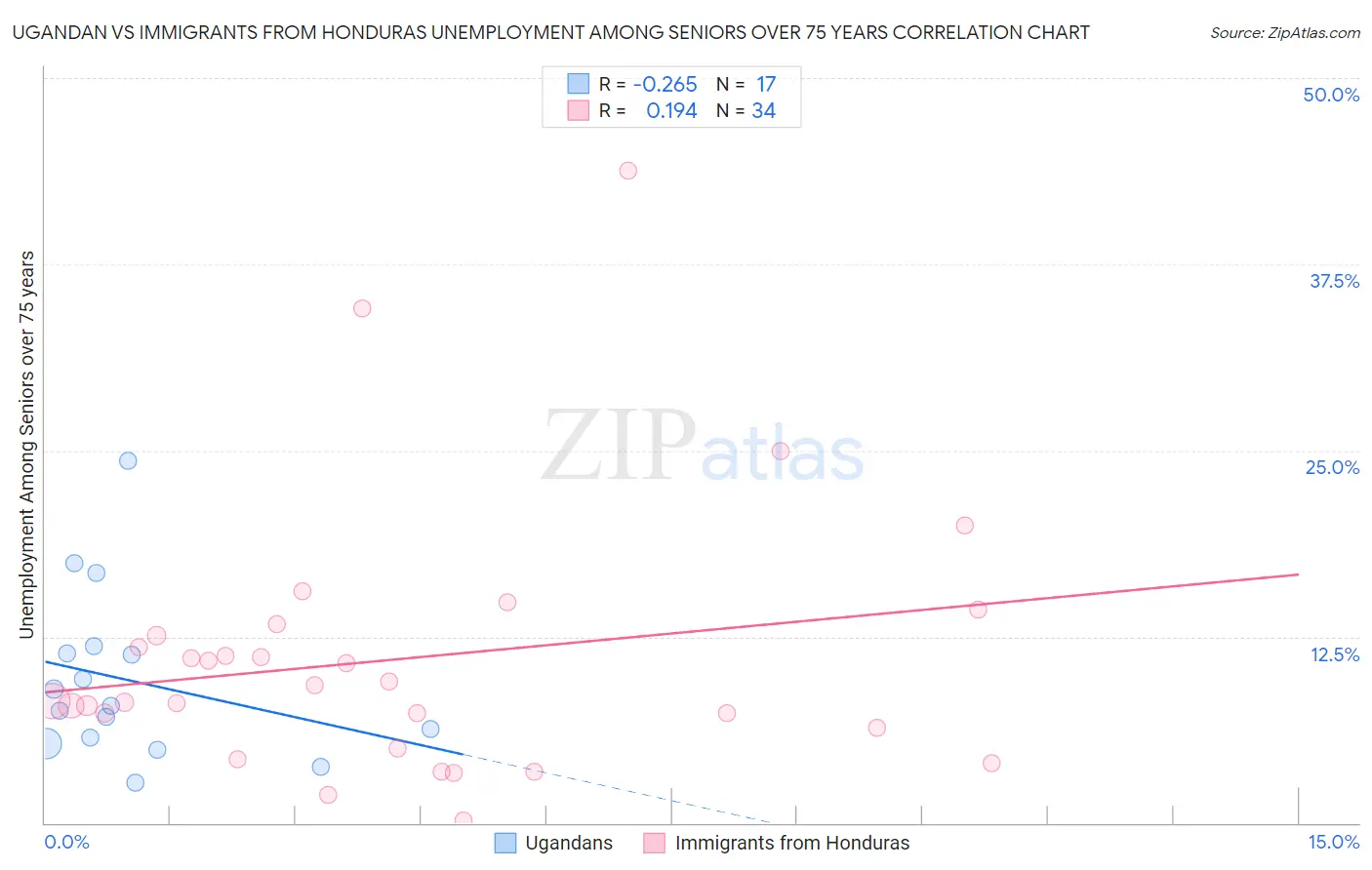 Ugandan vs Immigrants from Honduras Unemployment Among Seniors over 75 years