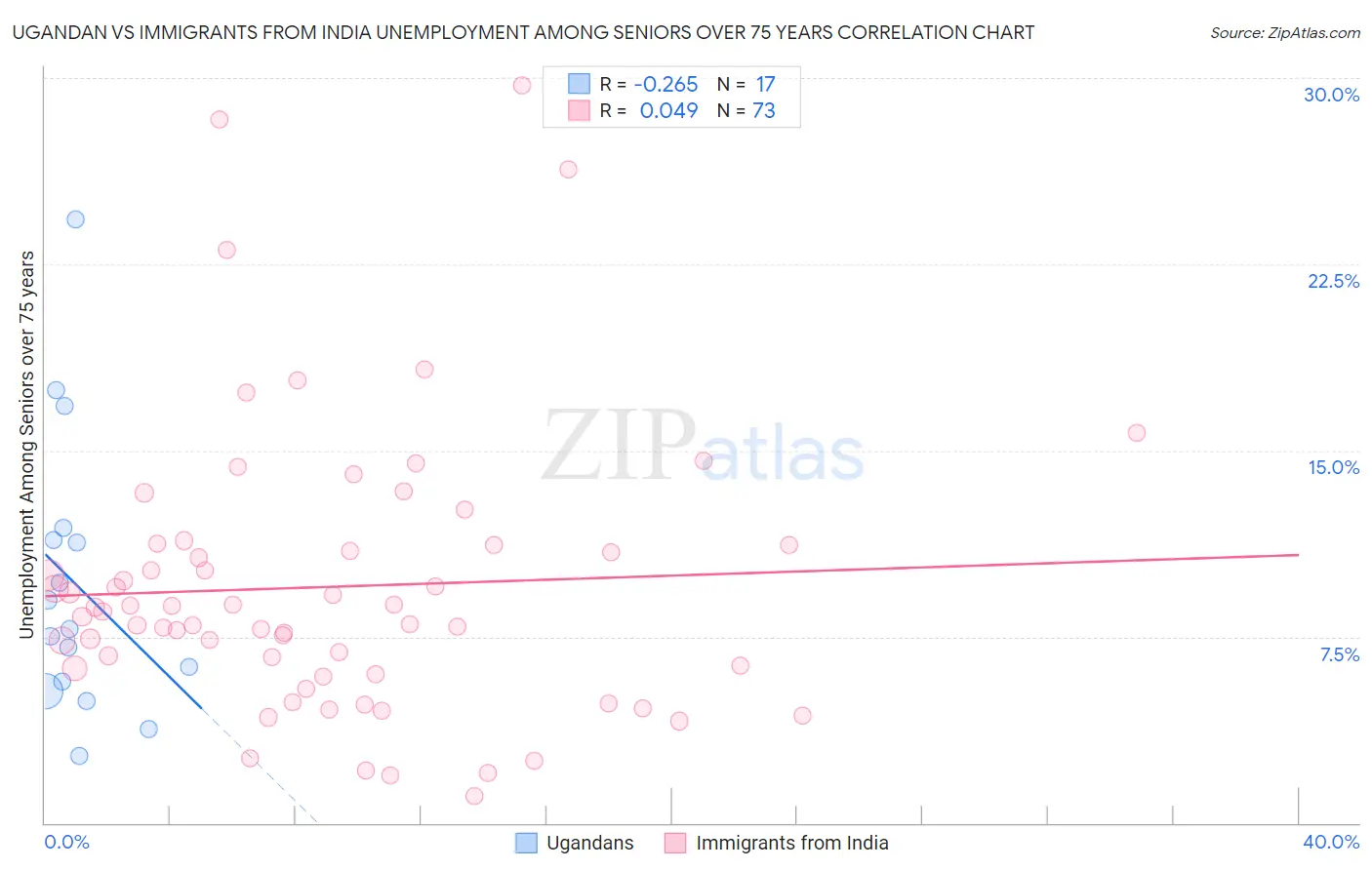 Ugandan vs Immigrants from India Unemployment Among Seniors over 75 years