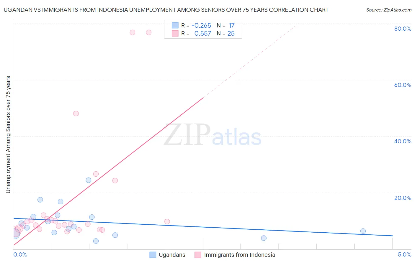 Ugandan vs Immigrants from Indonesia Unemployment Among Seniors over 75 years