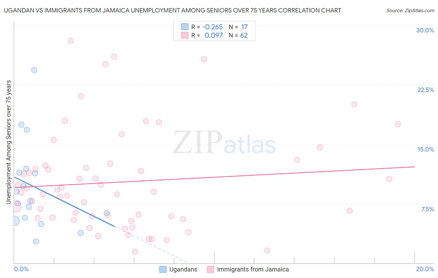 Ugandan vs Immigrants from Jamaica Unemployment Among Seniors over 75 years