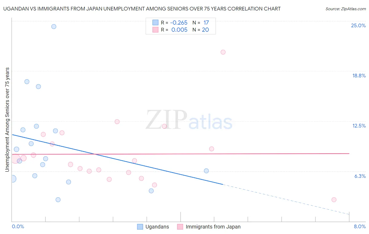 Ugandan vs Immigrants from Japan Unemployment Among Seniors over 75 years