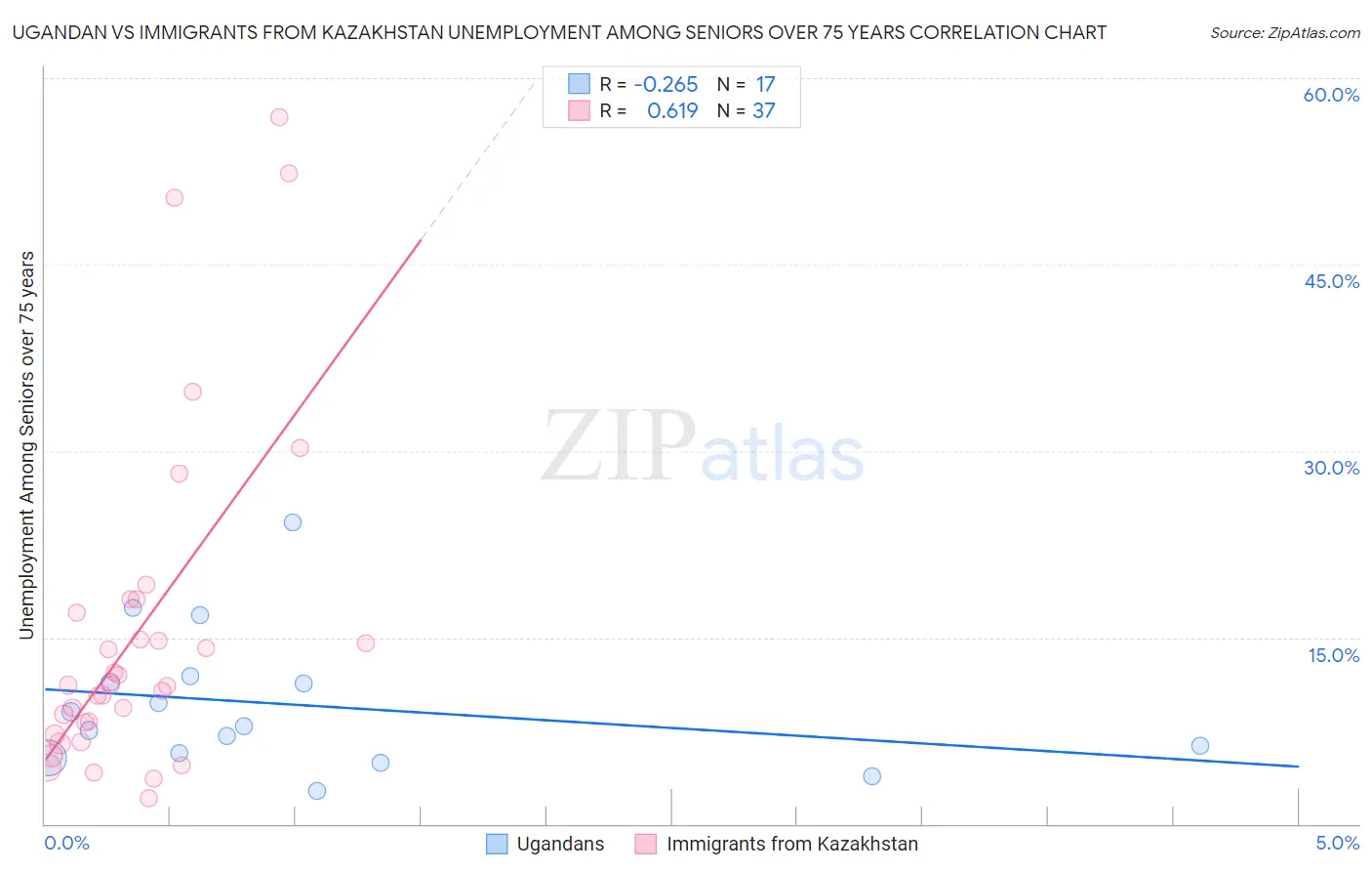Ugandan vs Immigrants from Kazakhstan Unemployment Among Seniors over 75 years