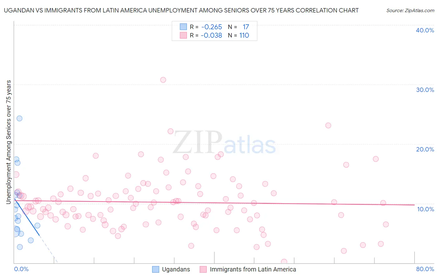 Ugandan vs Immigrants from Latin America Unemployment Among Seniors over 75 years