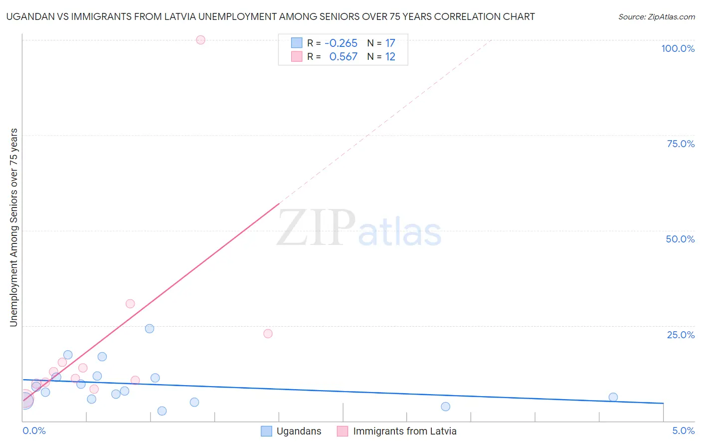 Ugandan vs Immigrants from Latvia Unemployment Among Seniors over 75 years