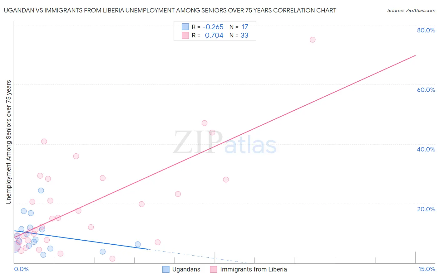 Ugandan vs Immigrants from Liberia Unemployment Among Seniors over 75 years