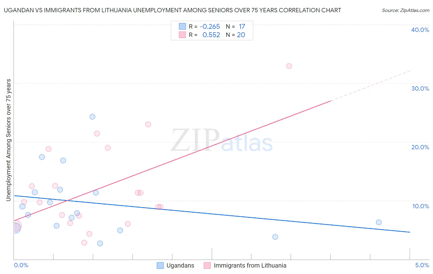 Ugandan vs Immigrants from Lithuania Unemployment Among Seniors over 75 years