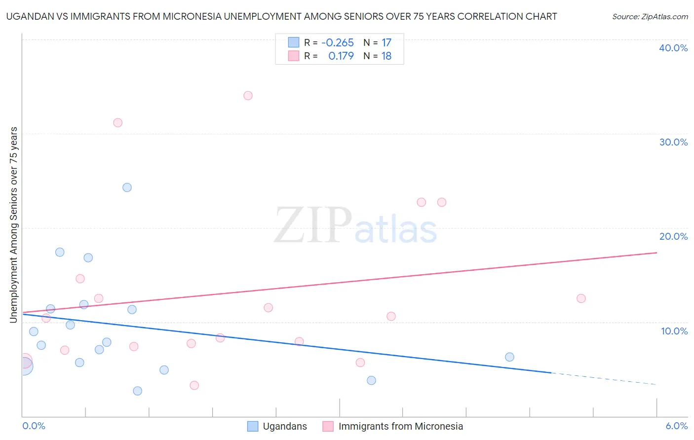 Ugandan vs Immigrants from Micronesia Unemployment Among Seniors over 75 years