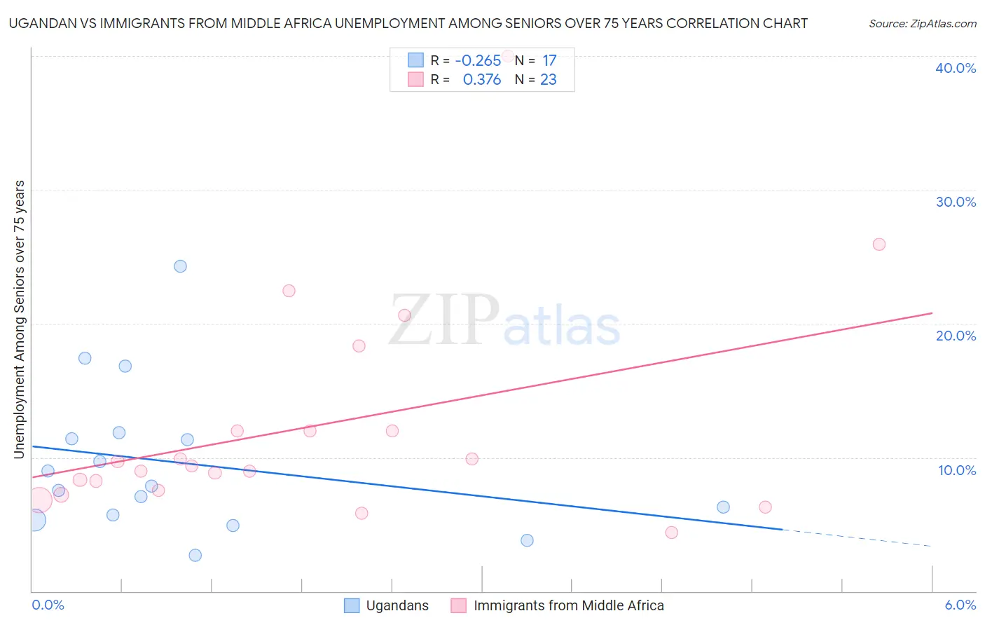 Ugandan vs Immigrants from Middle Africa Unemployment Among Seniors over 75 years