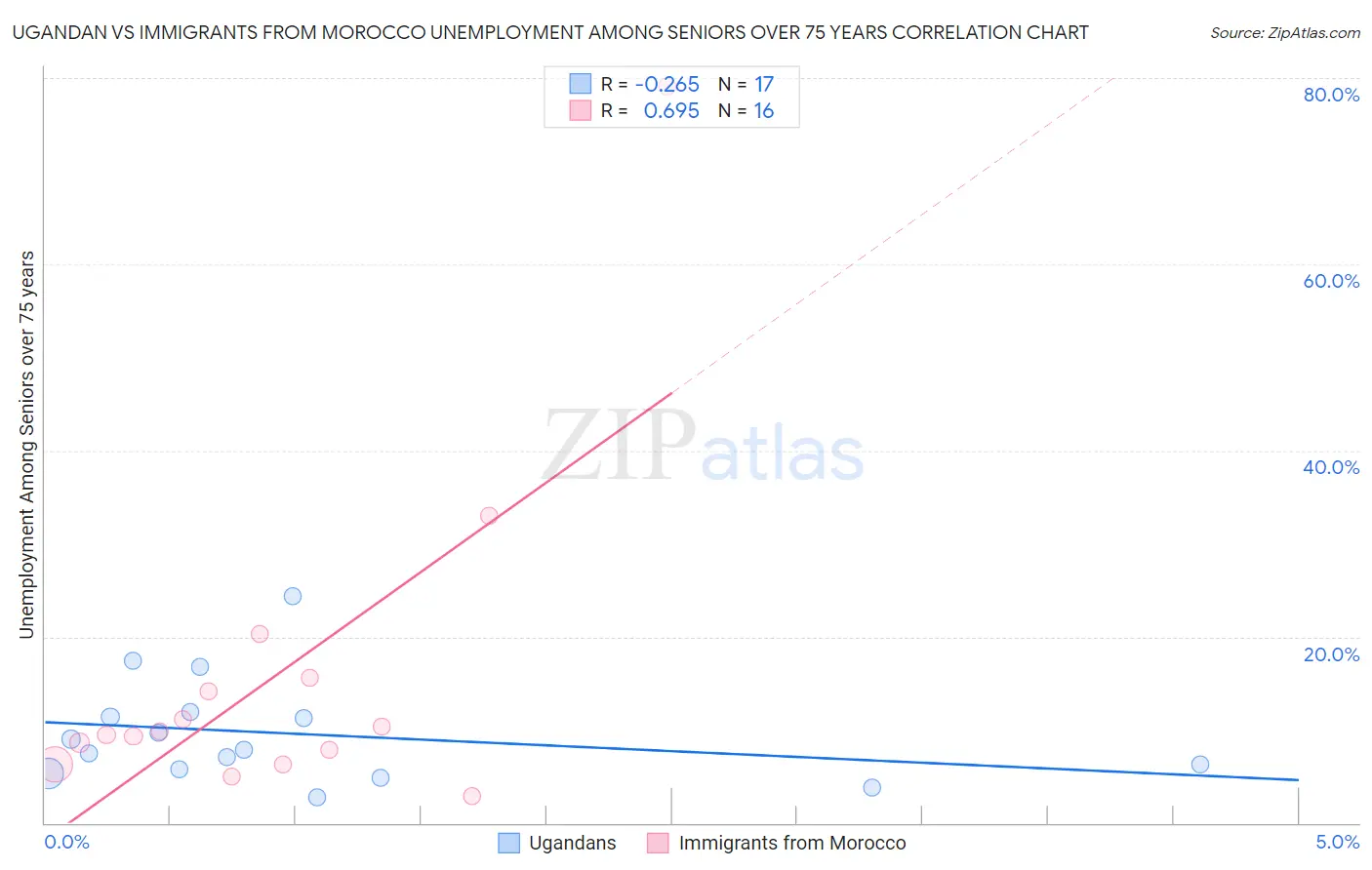 Ugandan vs Immigrants from Morocco Unemployment Among Seniors over 75 years
