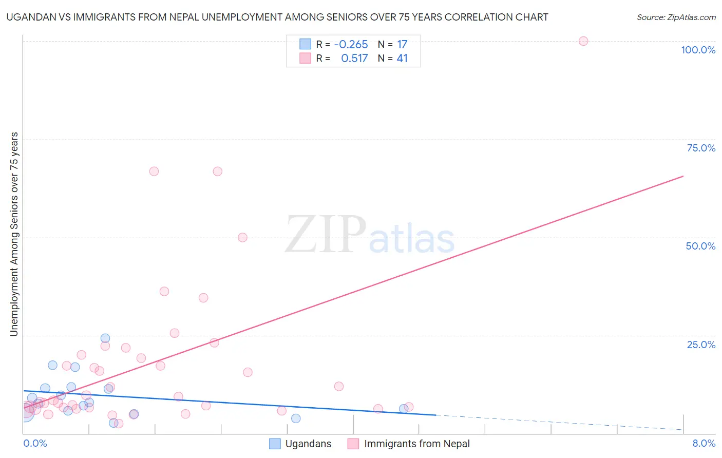 Ugandan vs Immigrants from Nepal Unemployment Among Seniors over 75 years