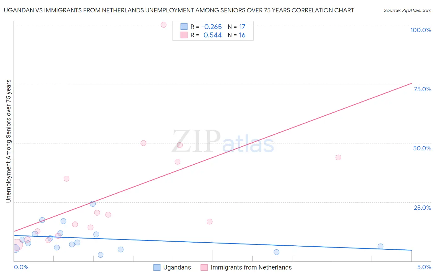 Ugandan vs Immigrants from Netherlands Unemployment Among Seniors over 75 years