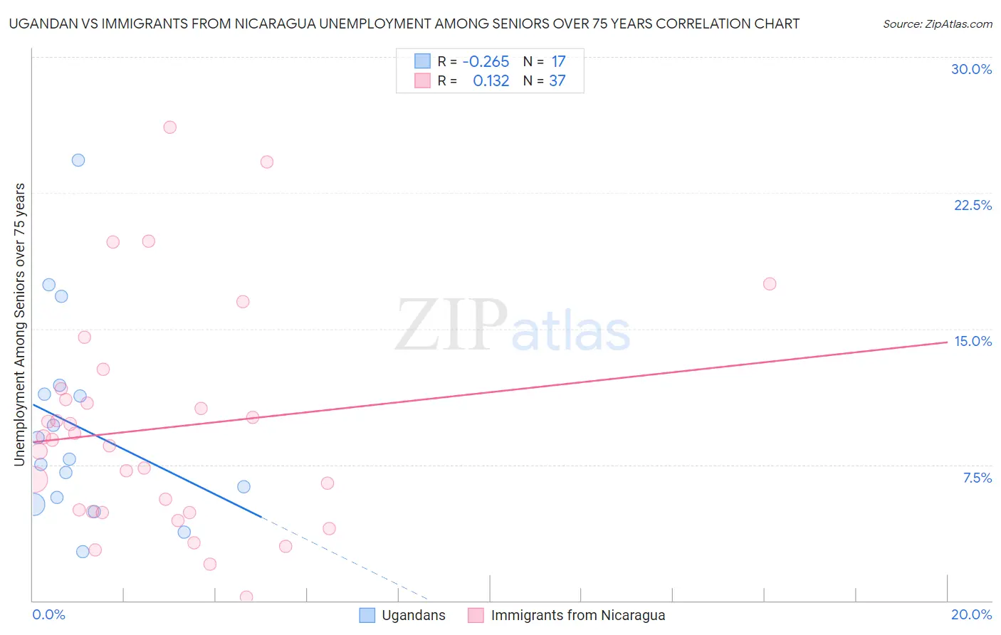 Ugandan vs Immigrants from Nicaragua Unemployment Among Seniors over 75 years