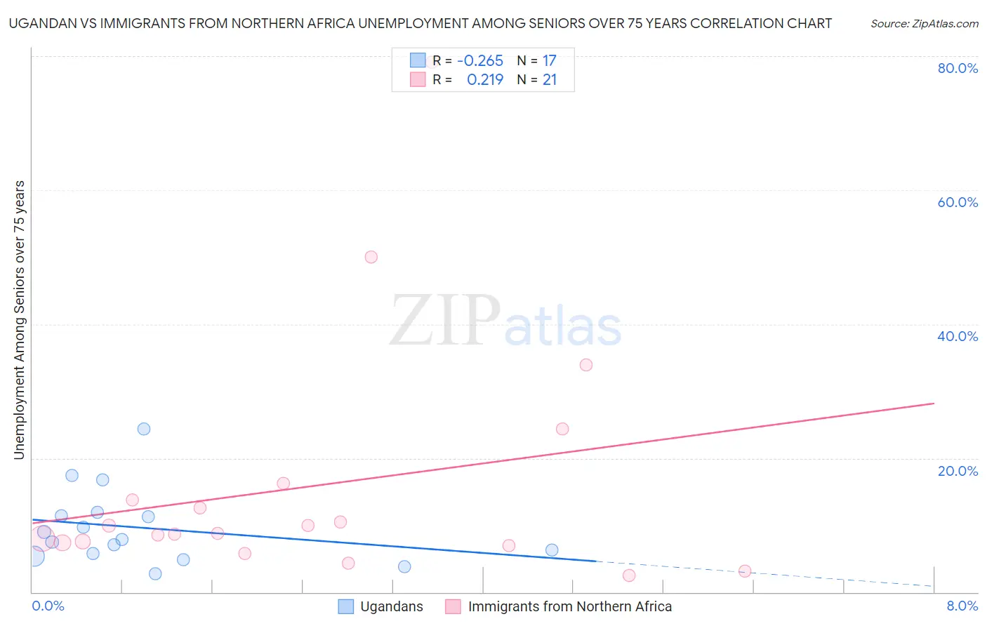 Ugandan vs Immigrants from Northern Africa Unemployment Among Seniors over 75 years