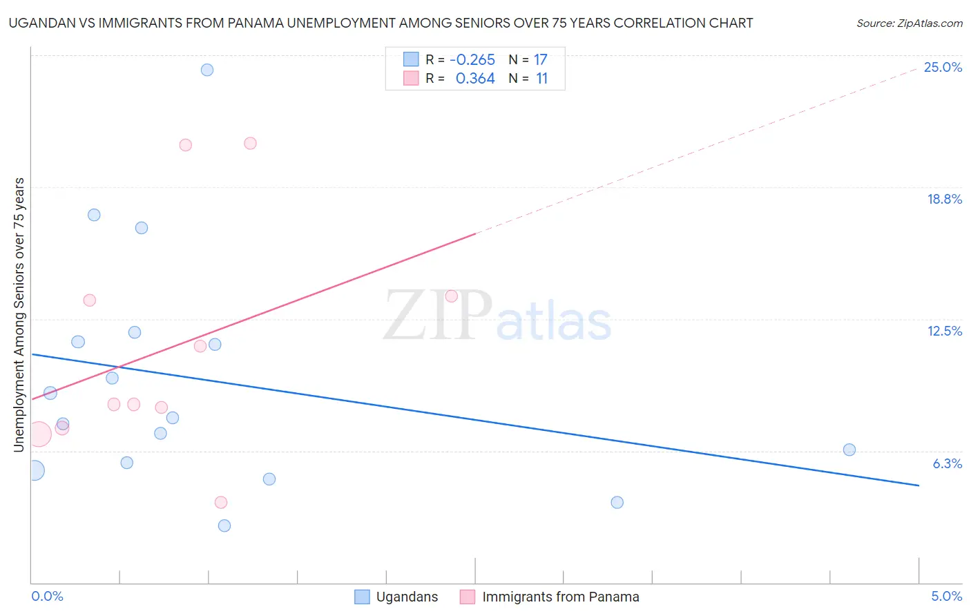 Ugandan vs Immigrants from Panama Unemployment Among Seniors over 75 years