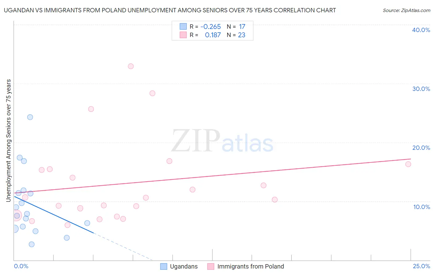 Ugandan vs Immigrants from Poland Unemployment Among Seniors over 75 years