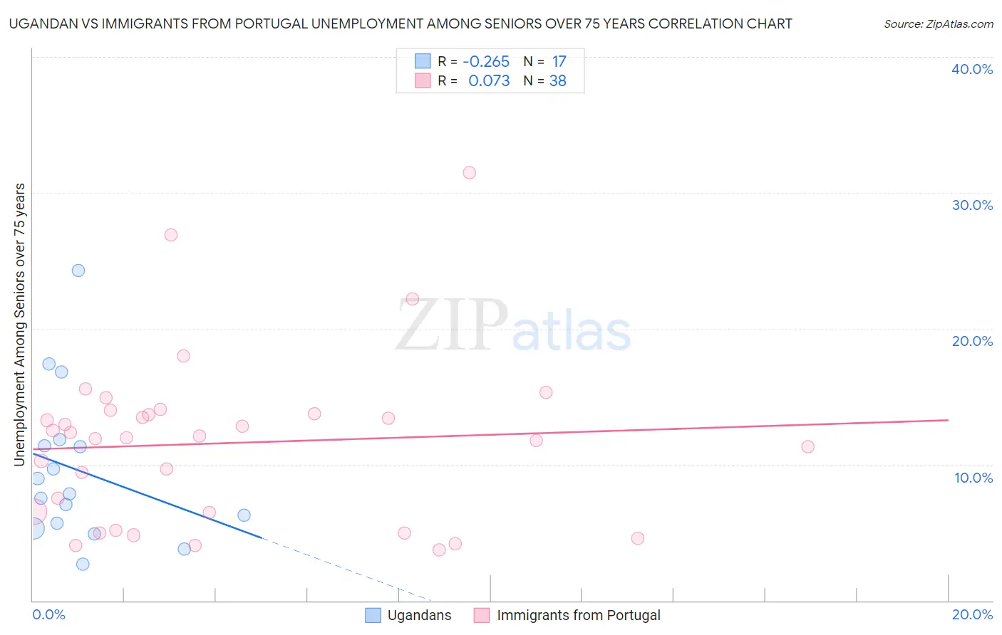 Ugandan vs Immigrants from Portugal Unemployment Among Seniors over 75 years