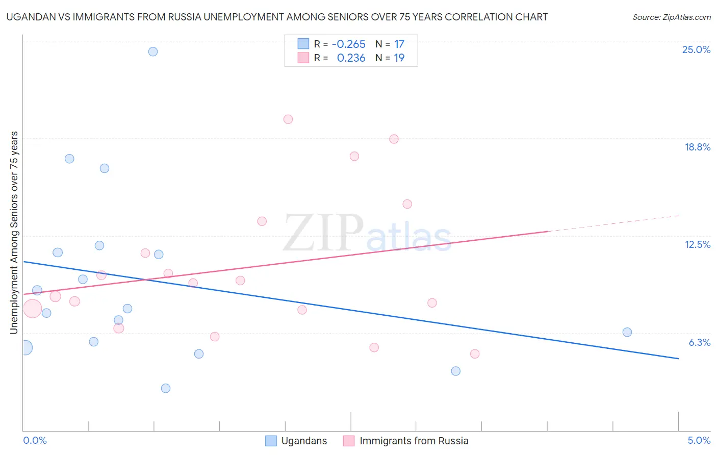 Ugandan vs Immigrants from Russia Unemployment Among Seniors over 75 years