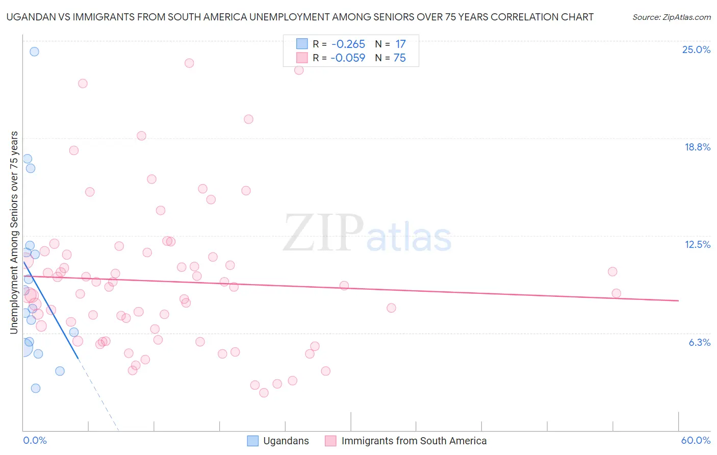 Ugandan vs Immigrants from South America Unemployment Among Seniors over 75 years