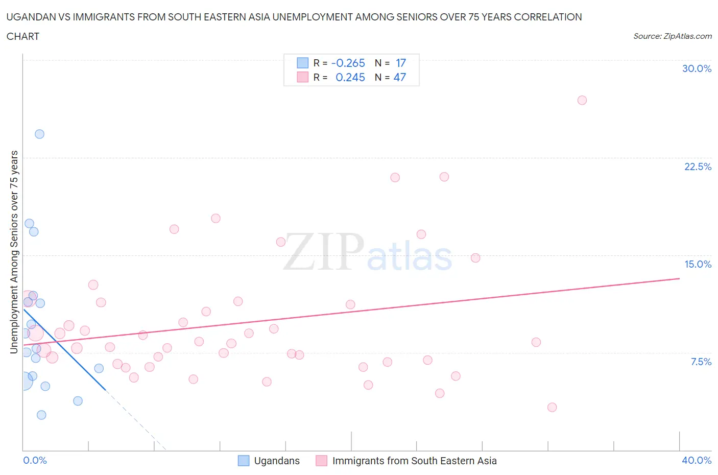 Ugandan vs Immigrants from South Eastern Asia Unemployment Among Seniors over 75 years