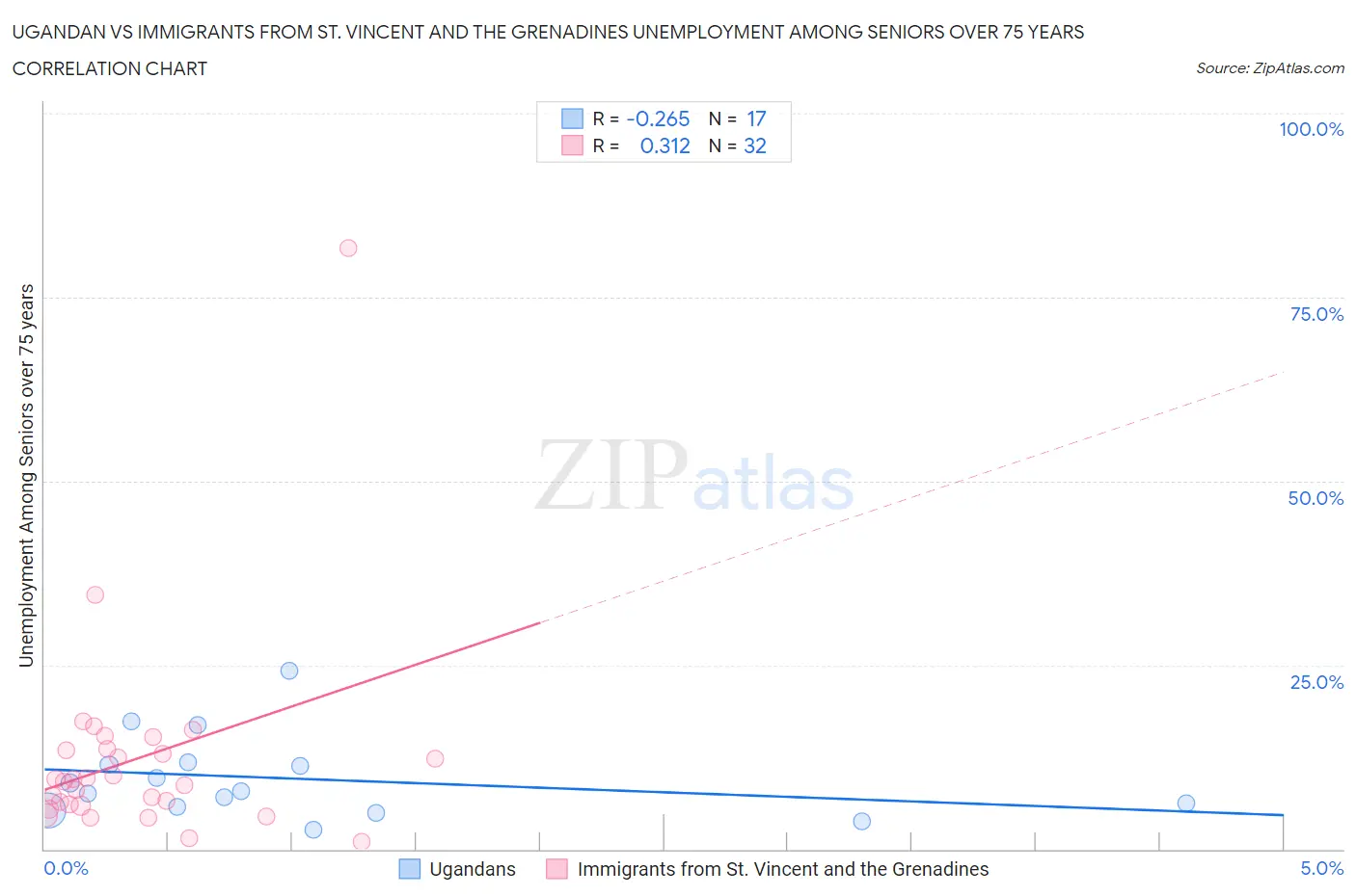 Ugandan vs Immigrants from St. Vincent and the Grenadines Unemployment Among Seniors over 75 years