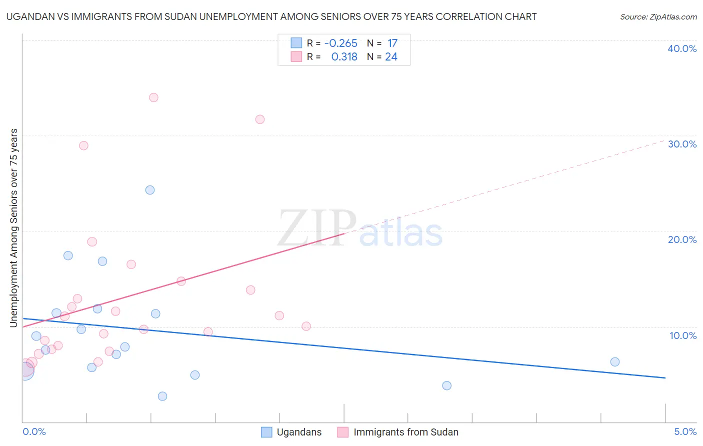 Ugandan vs Immigrants from Sudan Unemployment Among Seniors over 75 years