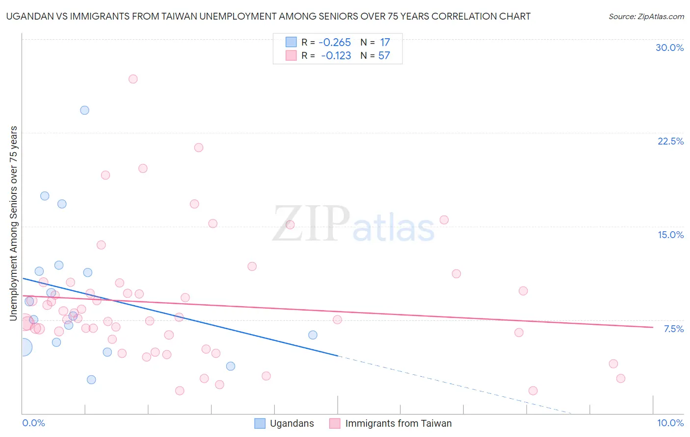 Ugandan vs Immigrants from Taiwan Unemployment Among Seniors over 75 years
