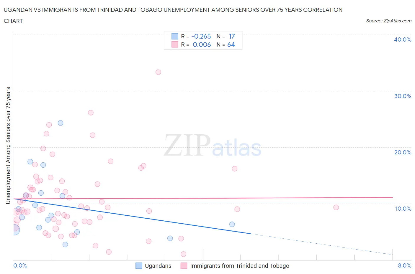 Ugandan vs Immigrants from Trinidad and Tobago Unemployment Among Seniors over 75 years
