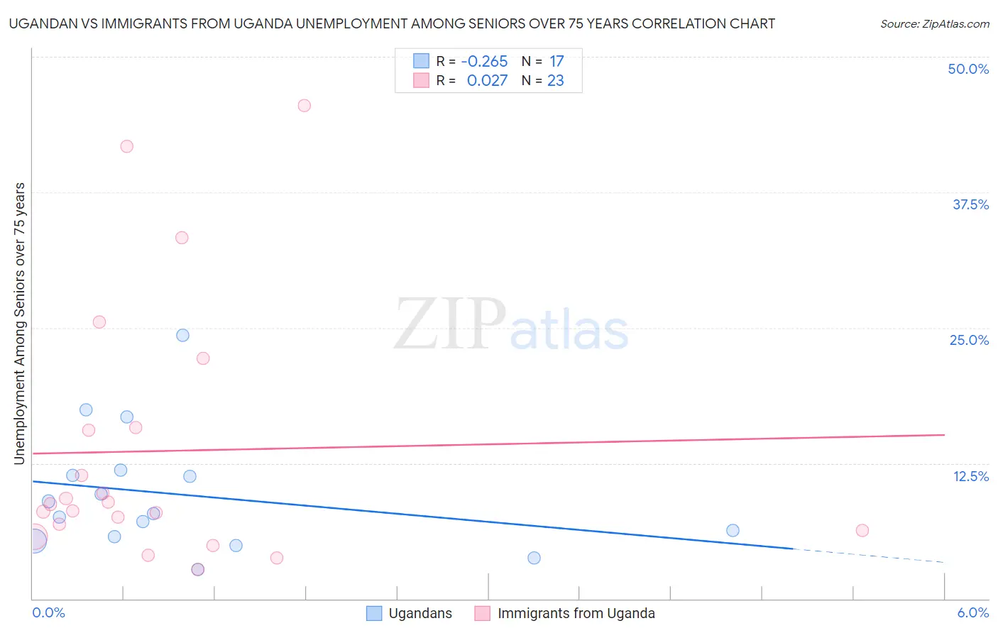 Ugandan vs Immigrants from Uganda Unemployment Among Seniors over 75 years