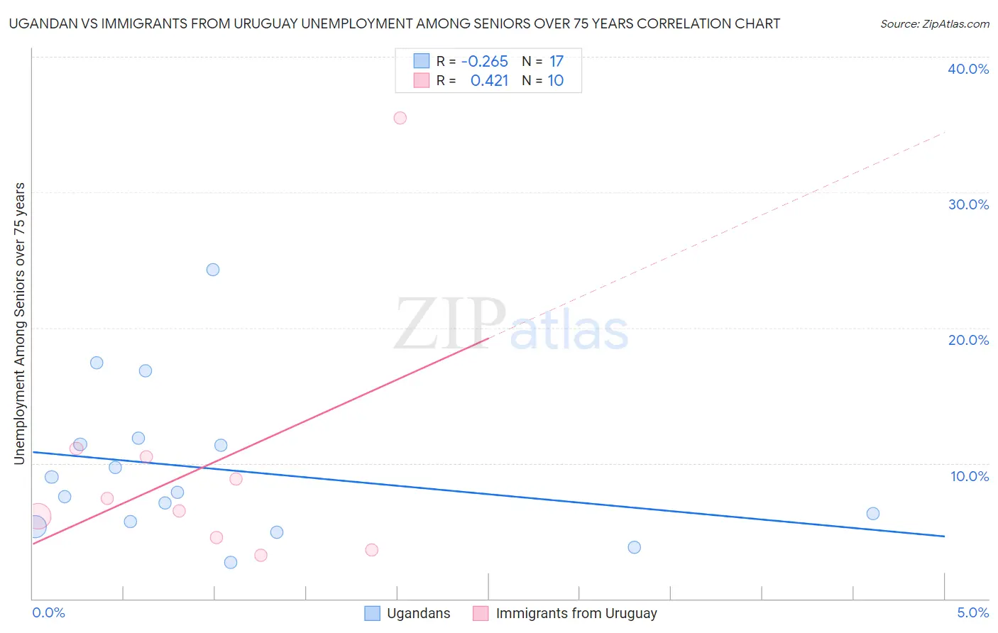 Ugandan vs Immigrants from Uruguay Unemployment Among Seniors over 75 years