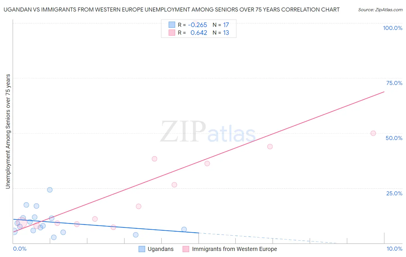 Ugandan vs Immigrants from Western Europe Unemployment Among Seniors over 75 years