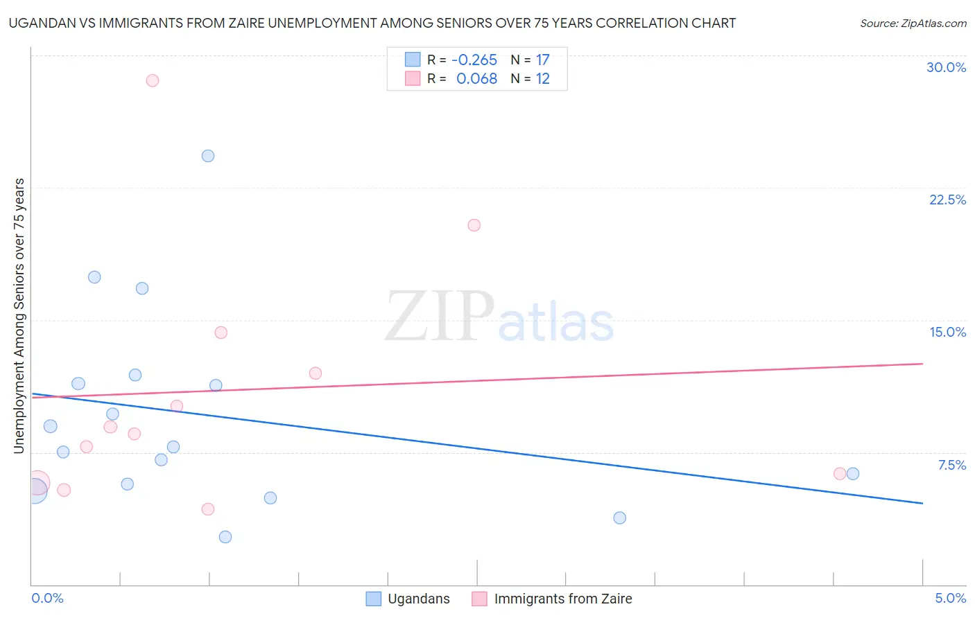 Ugandan vs Immigrants from Zaire Unemployment Among Seniors over 75 years