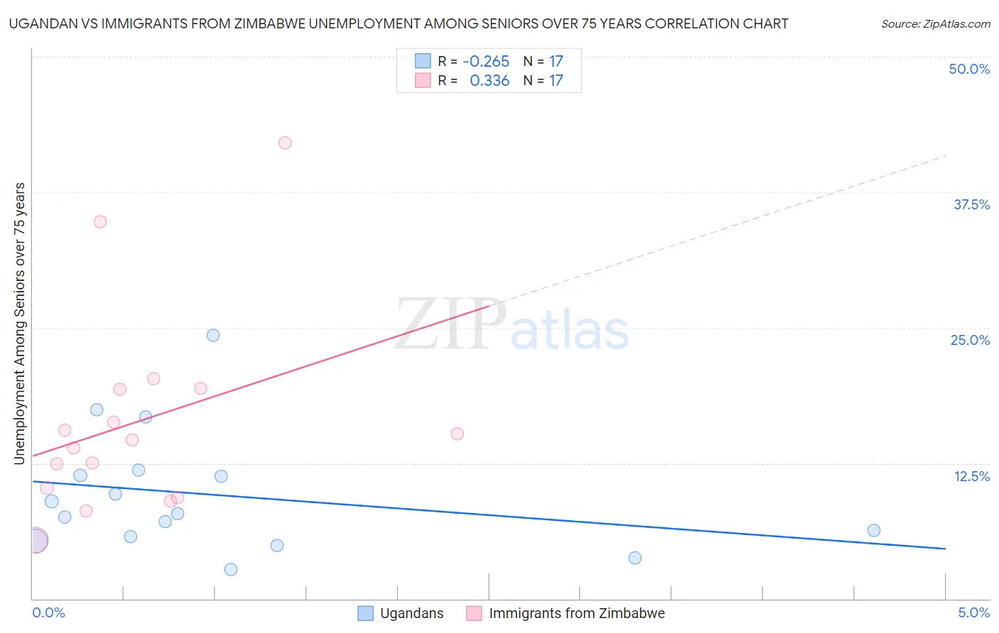 Ugandan vs Immigrants from Zimbabwe Unemployment Among Seniors over 75 years