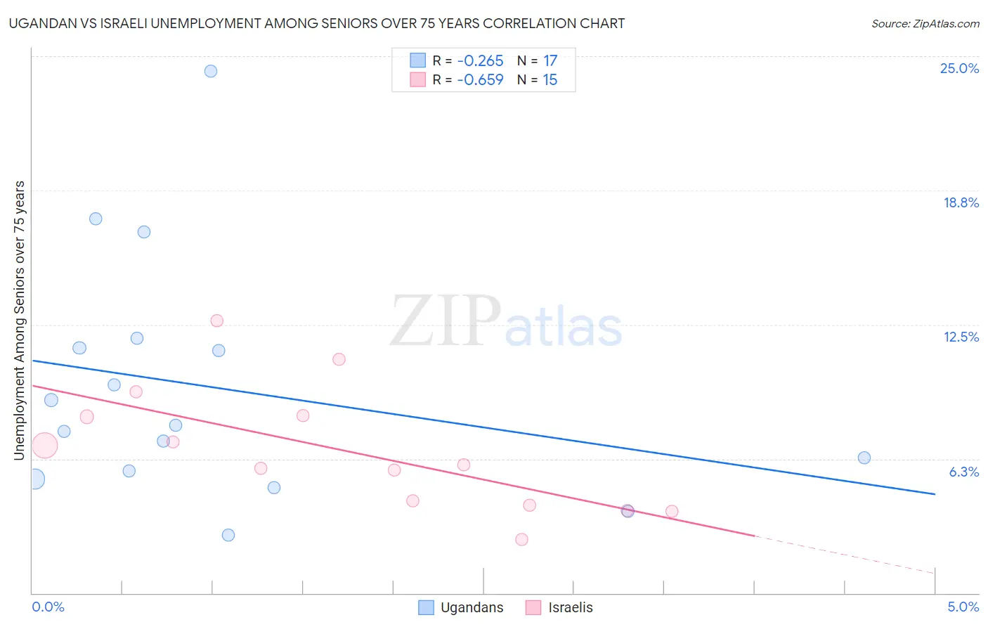 Ugandan vs Israeli Unemployment Among Seniors over 75 years