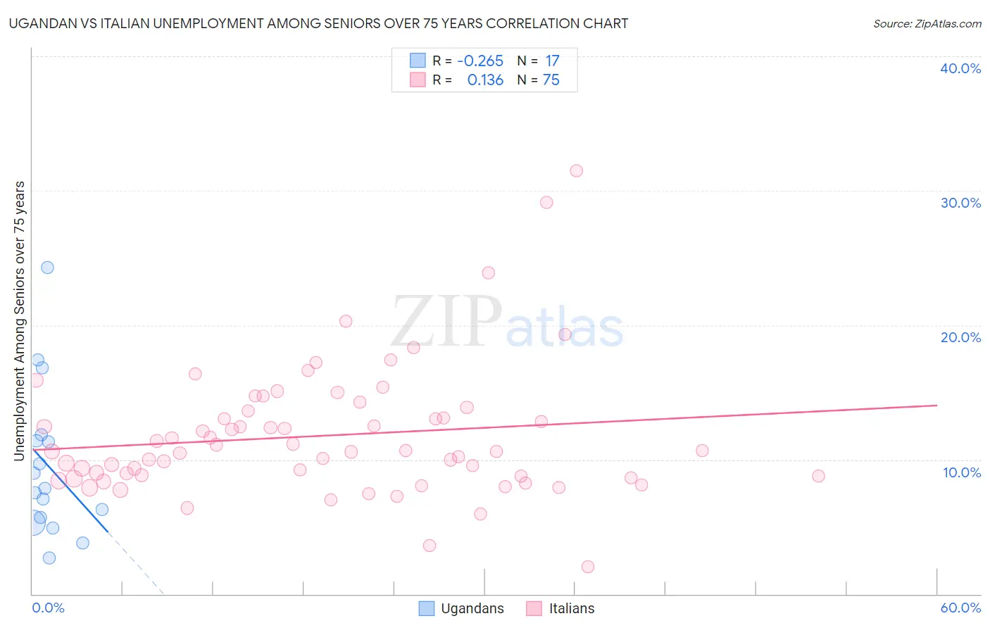 Ugandan vs Italian Unemployment Among Seniors over 75 years