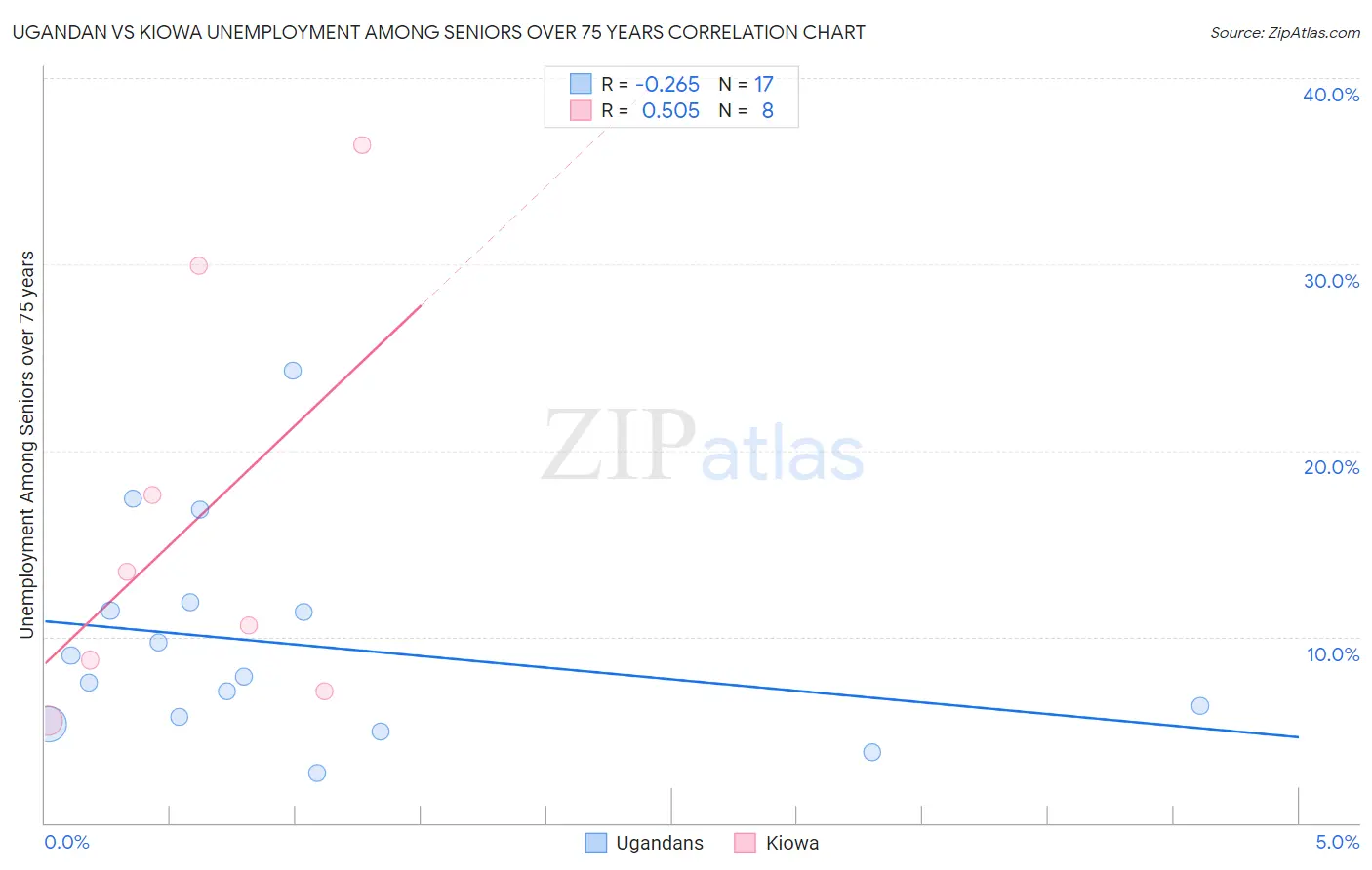 Ugandan vs Kiowa Unemployment Among Seniors over 75 years