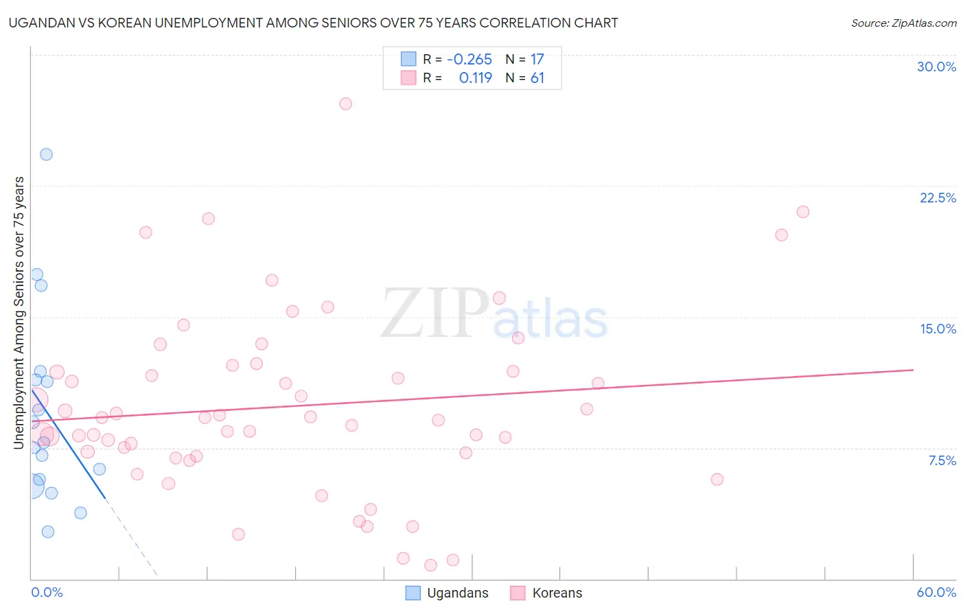 Ugandan vs Korean Unemployment Among Seniors over 75 years