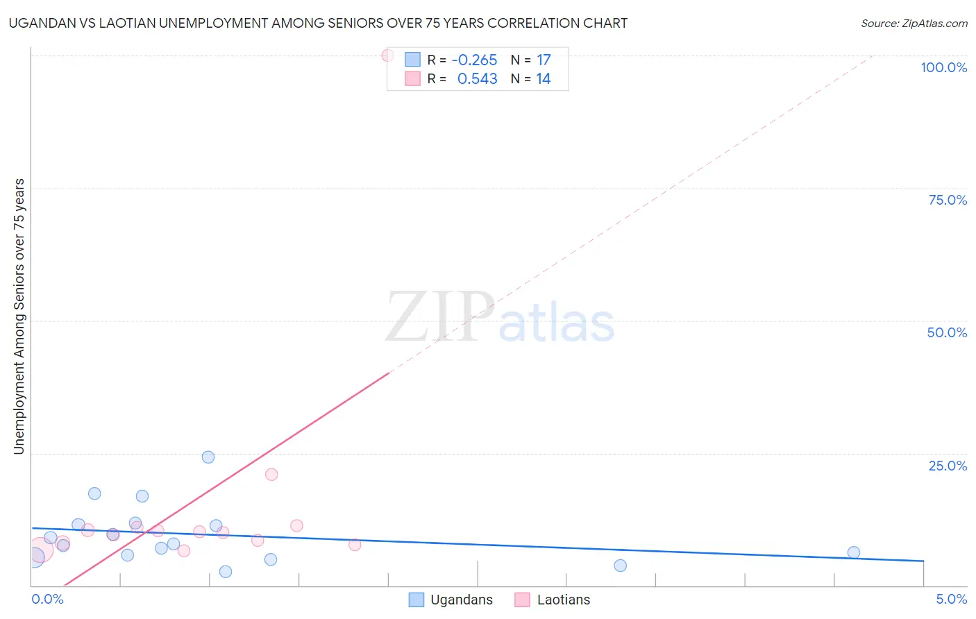 Ugandan vs Laotian Unemployment Among Seniors over 75 years