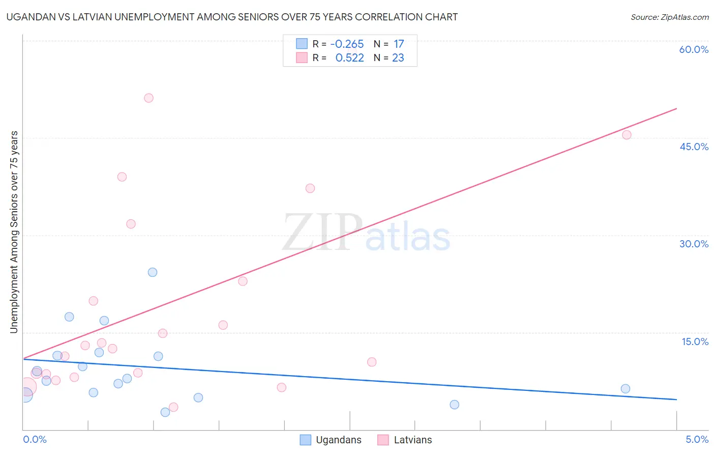 Ugandan vs Latvian Unemployment Among Seniors over 75 years