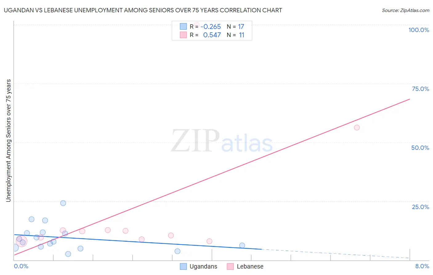 Ugandan vs Lebanese Unemployment Among Seniors over 75 years