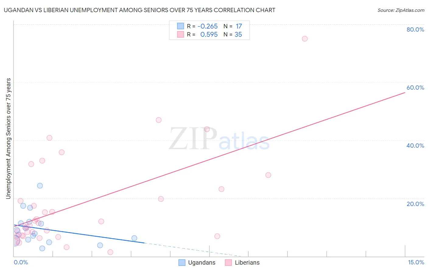 Ugandan vs Liberian Unemployment Among Seniors over 75 years