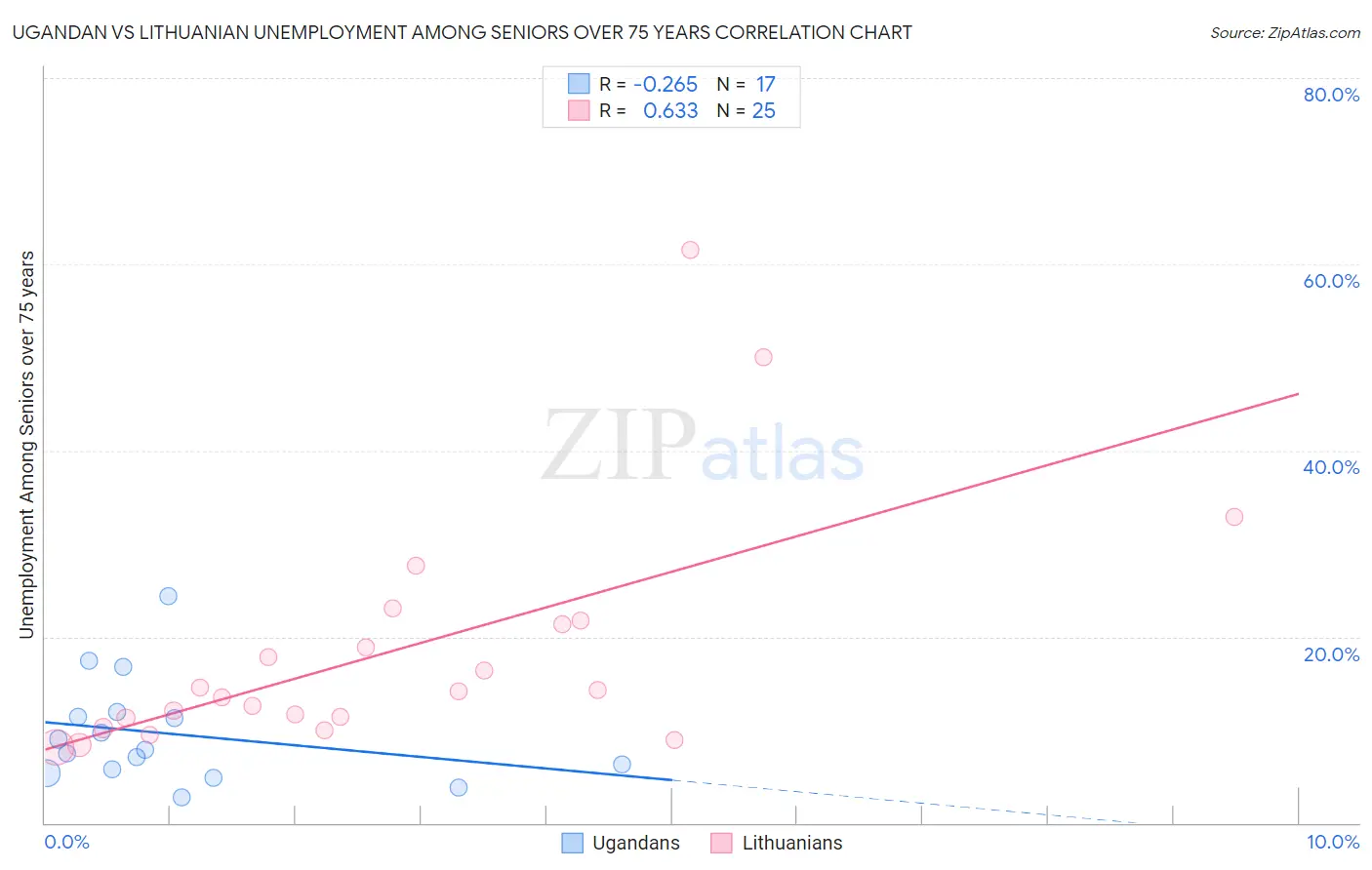 Ugandan vs Lithuanian Unemployment Among Seniors over 75 years