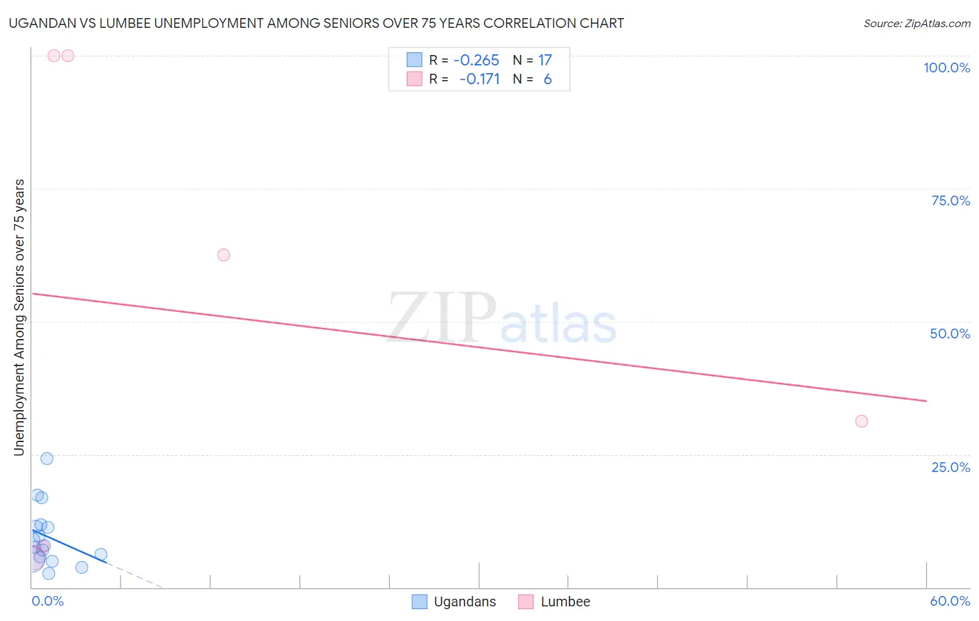 Ugandan vs Lumbee Unemployment Among Seniors over 75 years